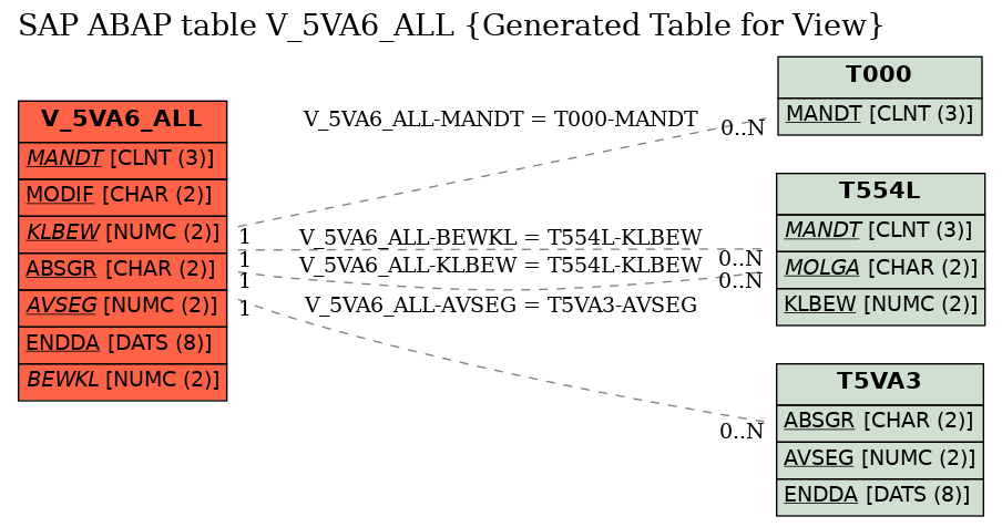 E-R Diagram for table V_5VA6_ALL (Generated Table for View)