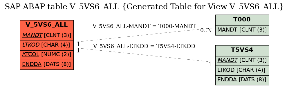 E-R Diagram for table V_5VS6_ALL (Generated Table for View V_5VS6_ALL)