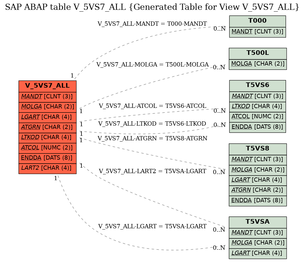 E-R Diagram for table V_5VS7_ALL (Generated Table for View V_5VS7_ALL)