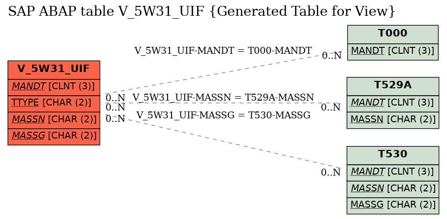 E-R Diagram for table V_5W31_UIF (Generated Table for View)