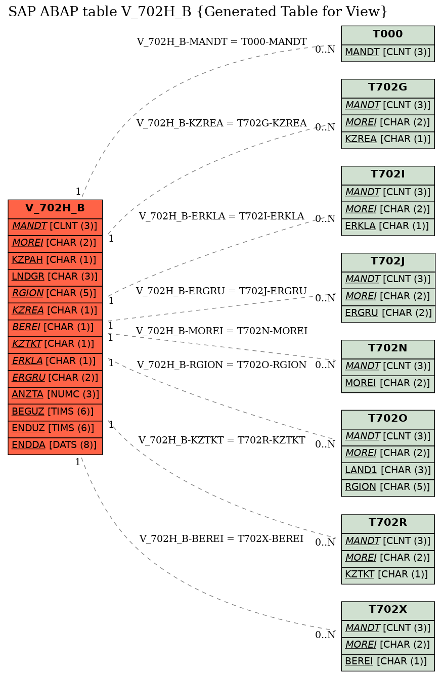 E-R Diagram for table V_702H_B (Generated Table for View)