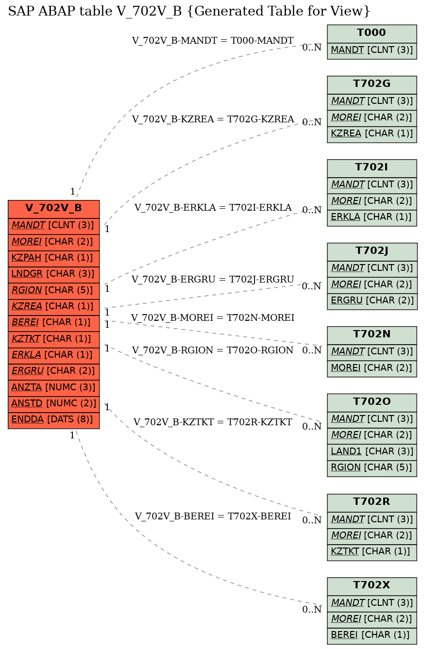 E-R Diagram for table V_702V_B (Generated Table for View)