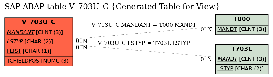 E-R Diagram for table V_703U_C (Generated Table for View)