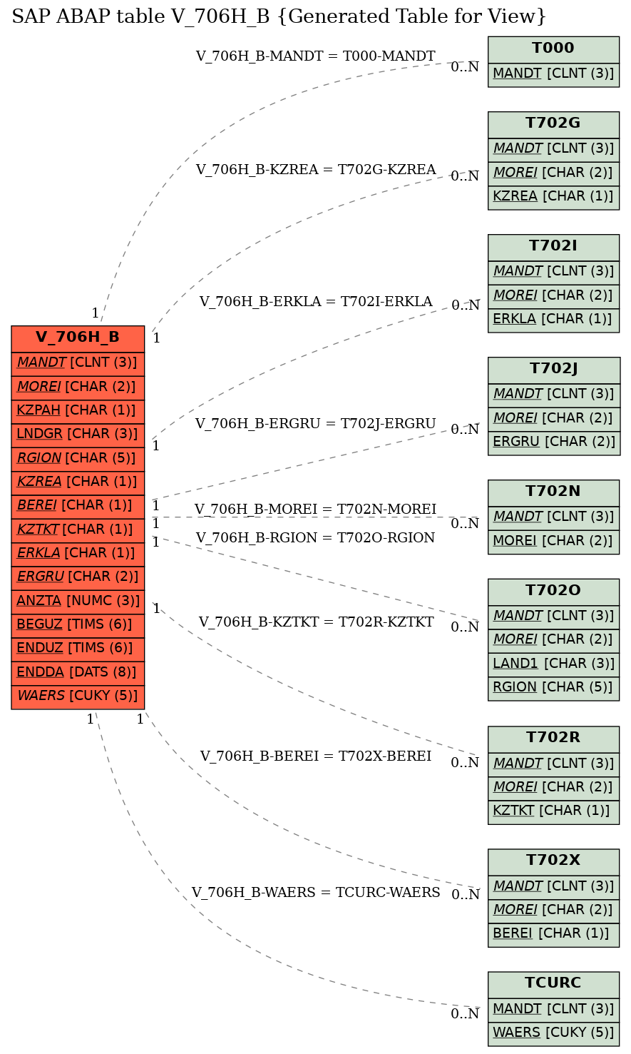 E-R Diagram for table V_706H_B (Generated Table for View)