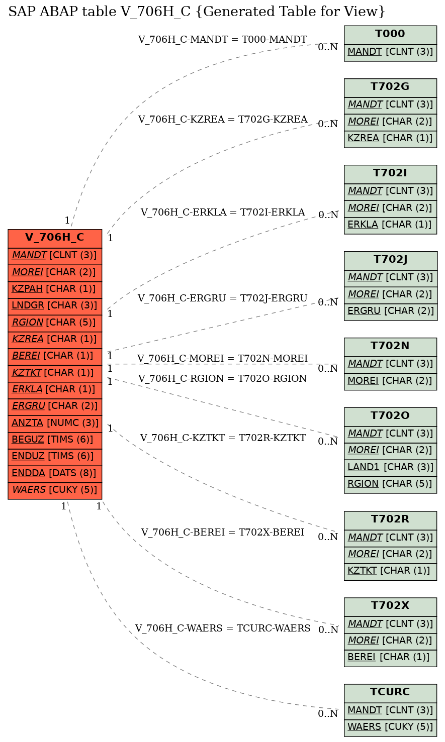 E-R Diagram for table V_706H_C (Generated Table for View)