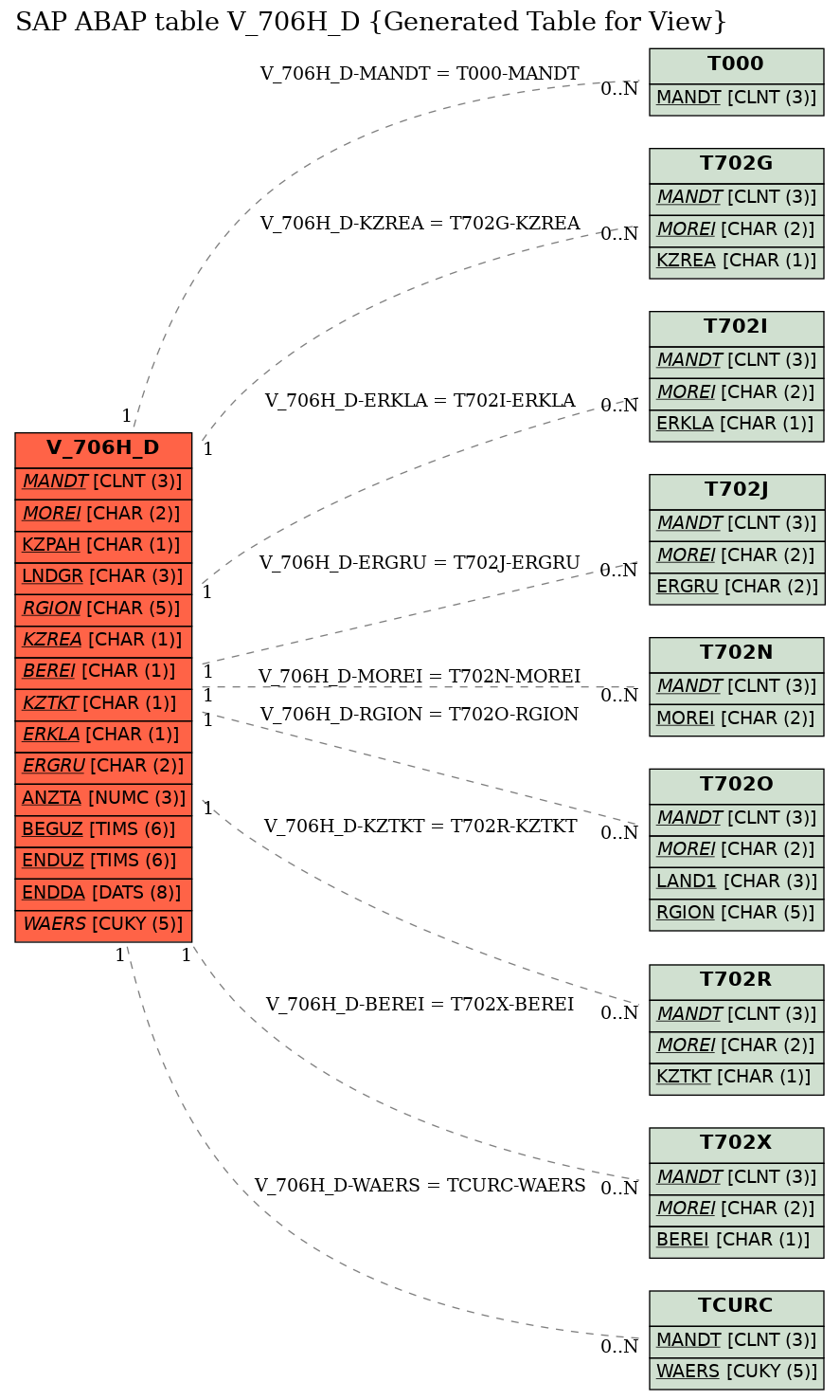 E-R Diagram for table V_706H_D (Generated Table for View)