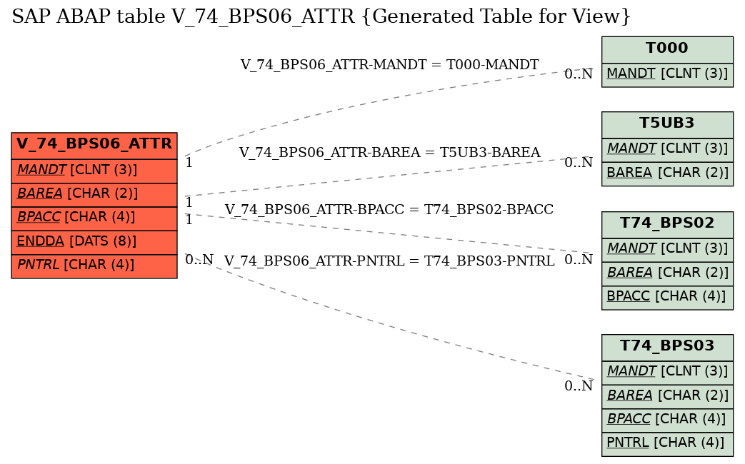 E-R Diagram for table V_74_BPS06_ATTR (Generated Table for View)