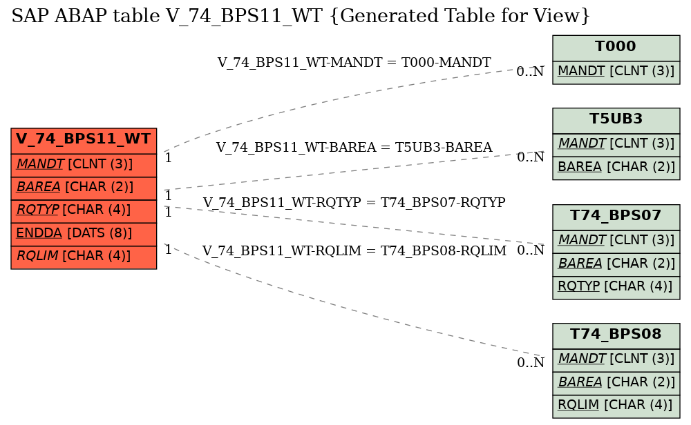 E-R Diagram for table V_74_BPS11_WT (Generated Table for View)