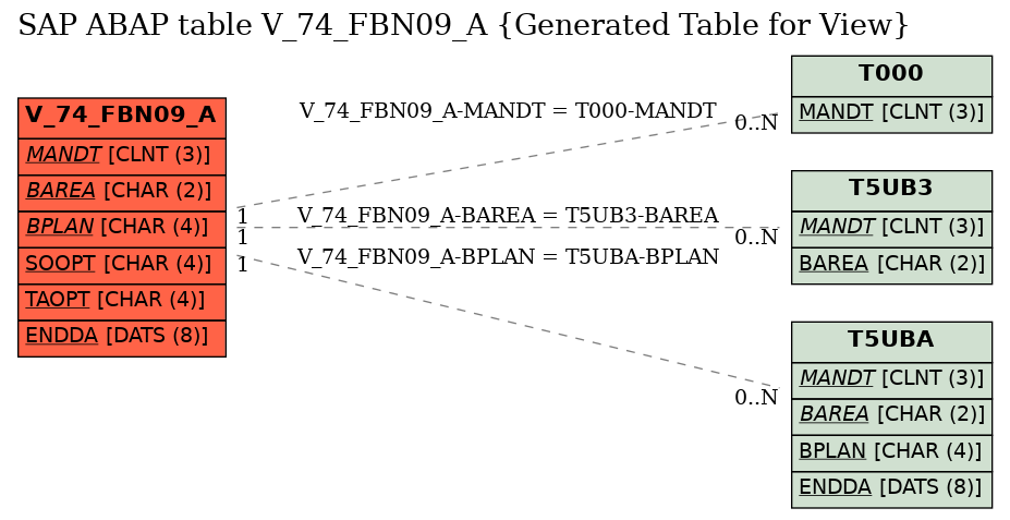 E-R Diagram for table V_74_FBN09_A (Generated Table for View)