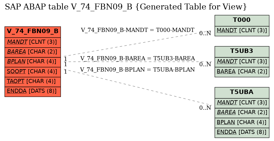 E-R Diagram for table V_74_FBN09_B (Generated Table for View)