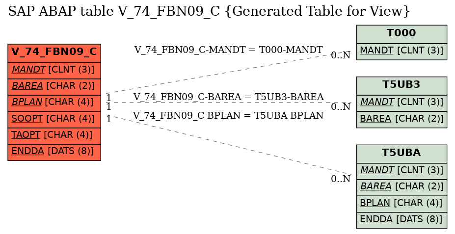 E-R Diagram for table V_74_FBN09_C (Generated Table for View)