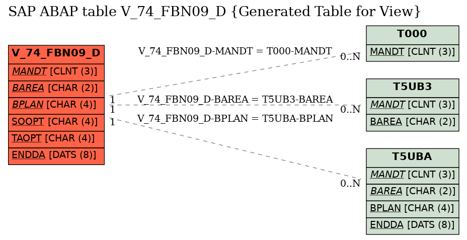 E-R Diagram for table V_74_FBN09_D (Generated Table for View)