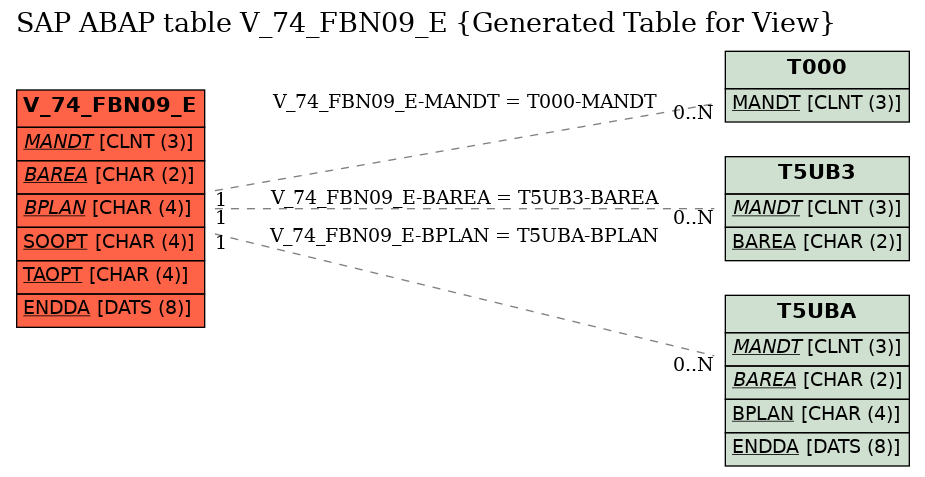 E-R Diagram for table V_74_FBN09_E (Generated Table for View)