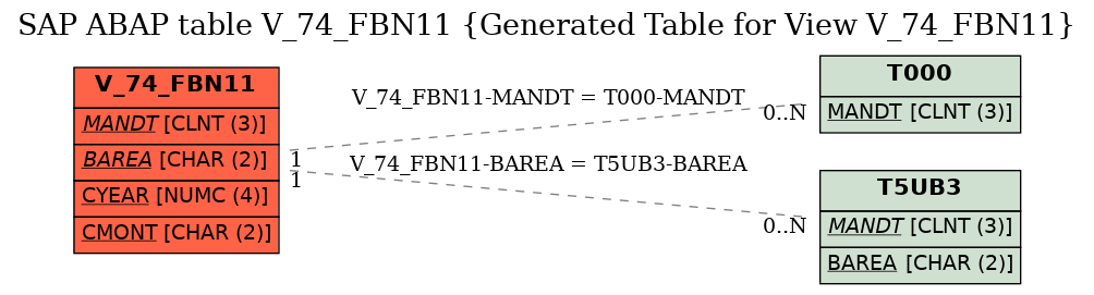 E-R Diagram for table V_74_FBN11 (Generated Table for View V_74_FBN11)