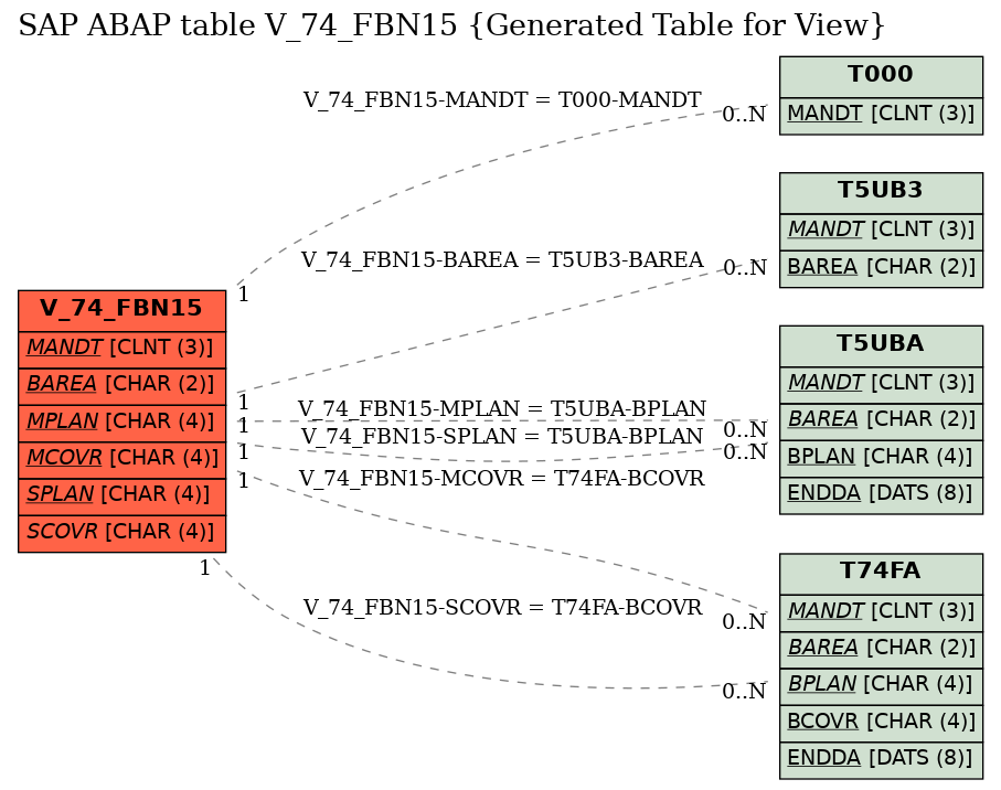 E-R Diagram for table V_74_FBN15 (Generated Table for View)
