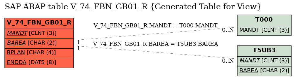 E-R Diagram for table V_74_FBN_GB01_R (Generated Table for View)