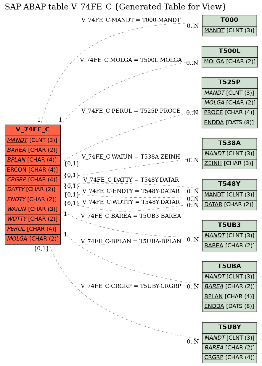 E-R Diagram for table V_74FE_C (Generated Table for View)