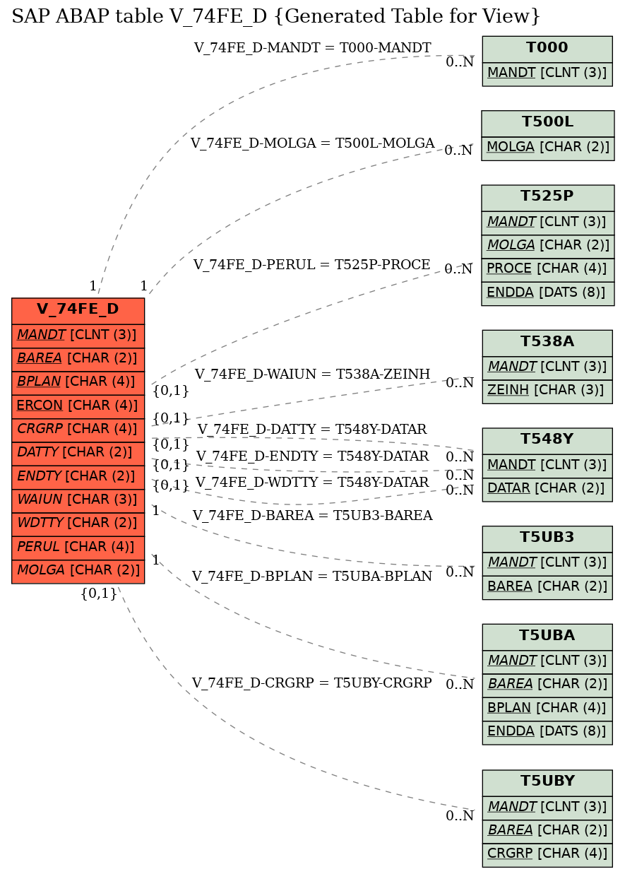 E-R Diagram for table V_74FE_D (Generated Table for View)