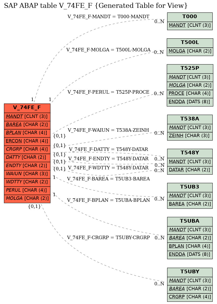 E-R Diagram for table V_74FE_F (Generated Table for View)