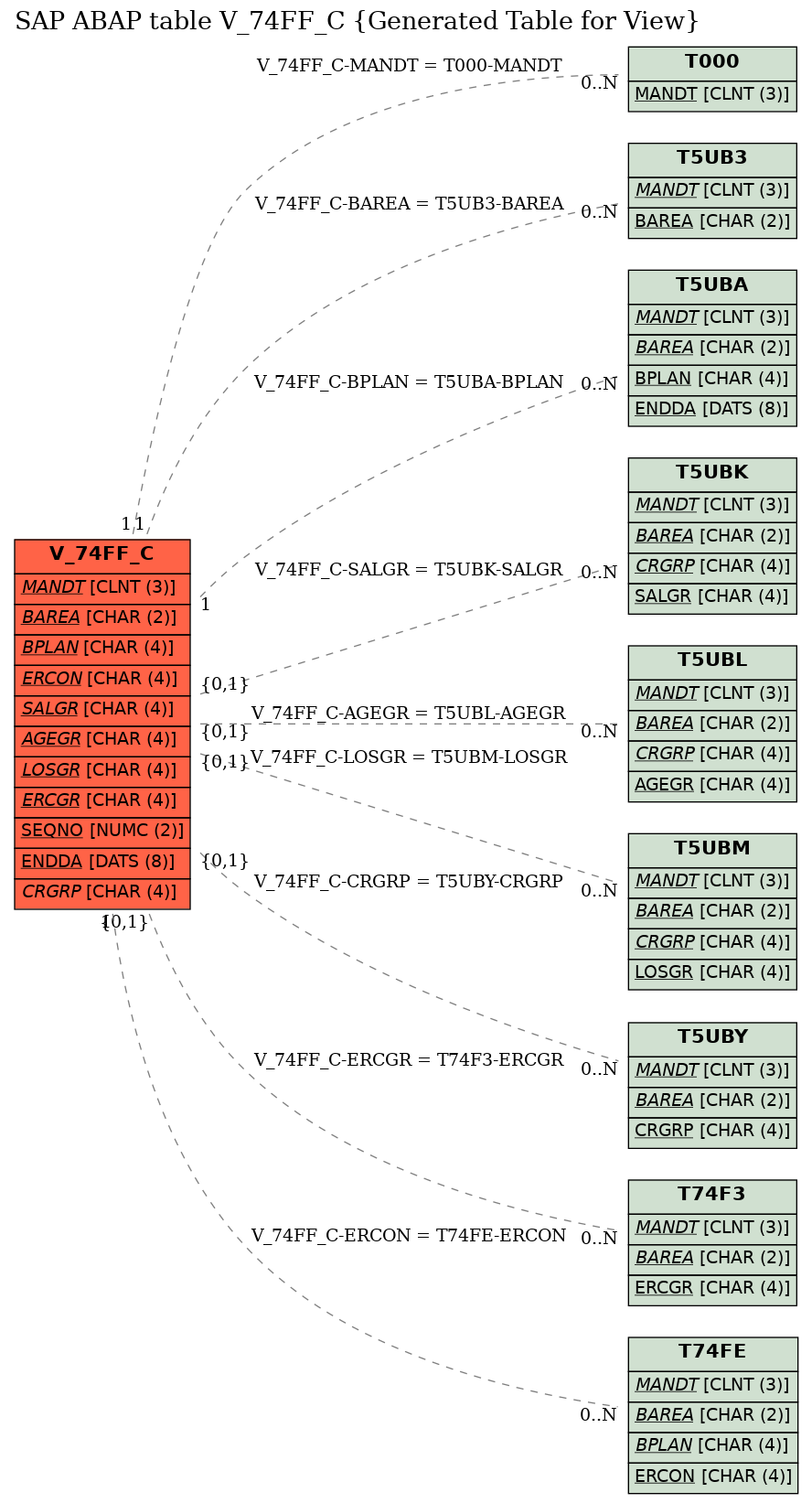 E-R Diagram for table V_74FF_C (Generated Table for View)