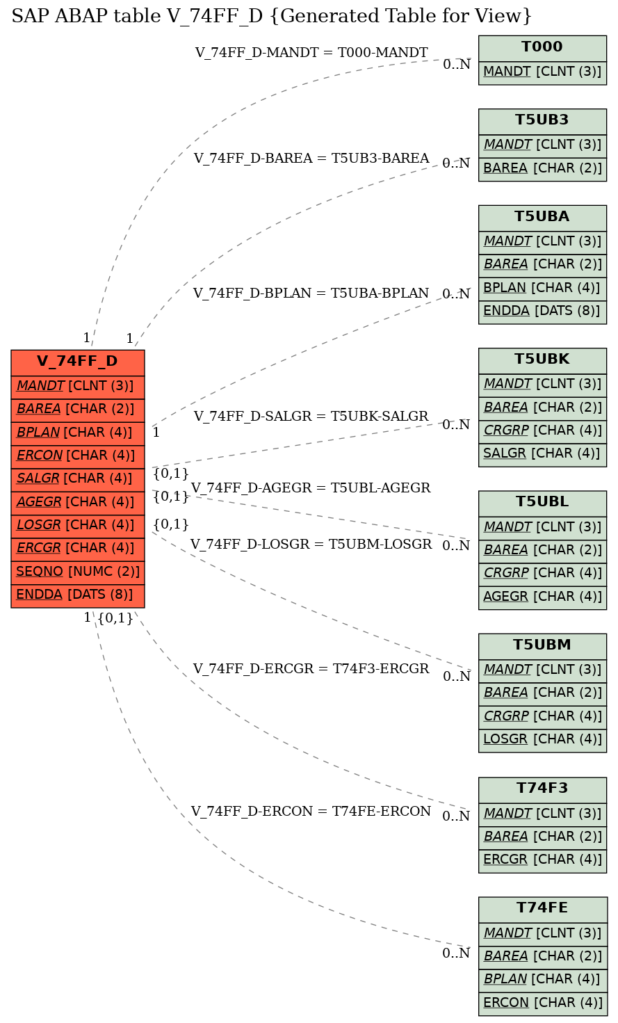 E-R Diagram for table V_74FF_D (Generated Table for View)