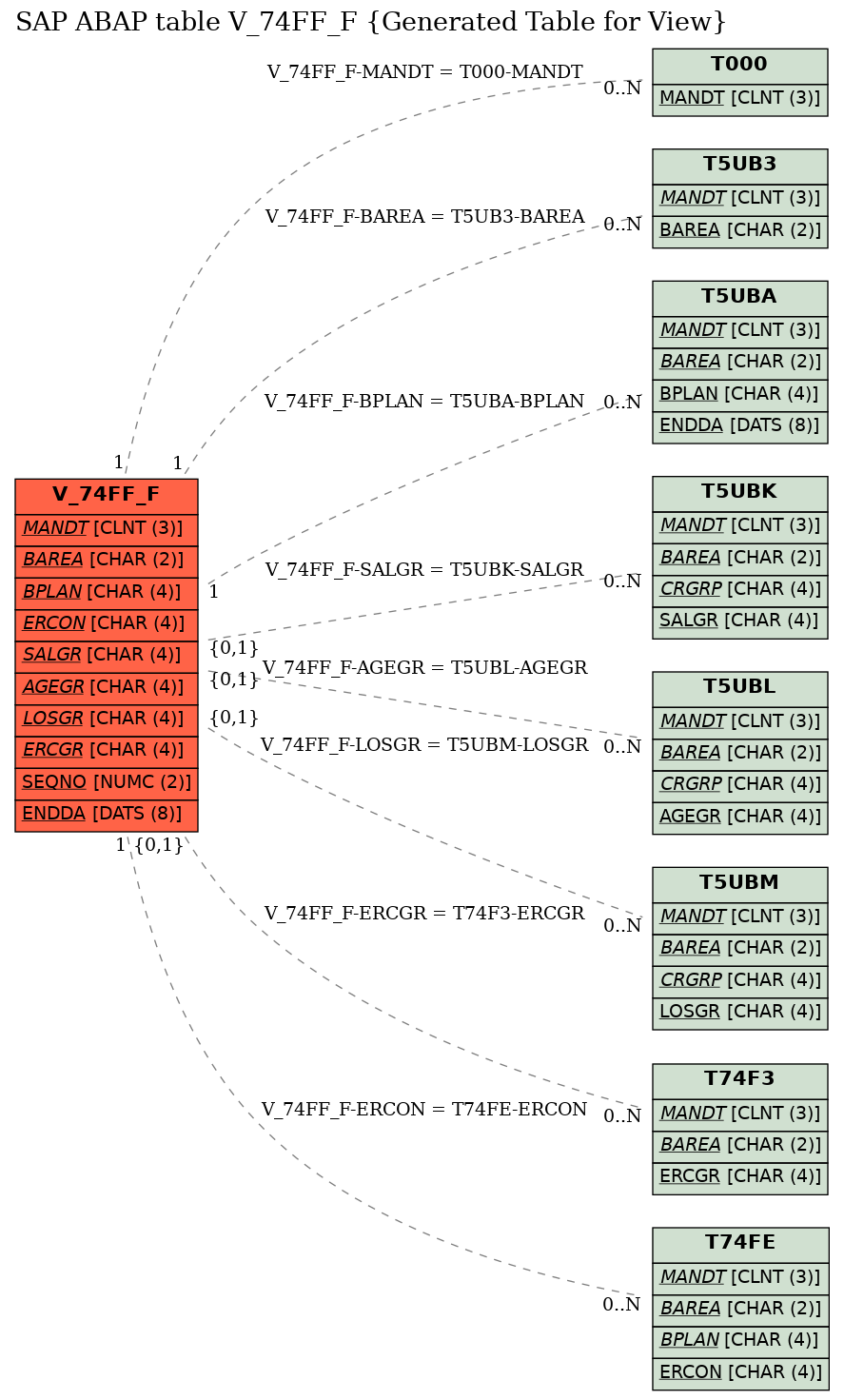 E-R Diagram for table V_74FF_F (Generated Table for View)