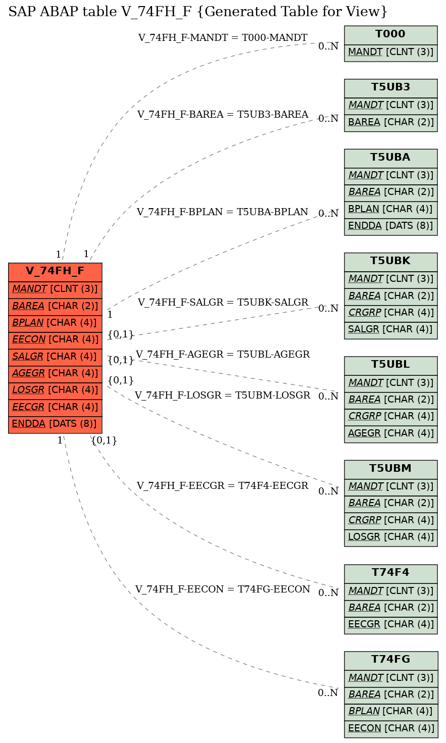 E-R Diagram for table V_74FH_F (Generated Table for View)