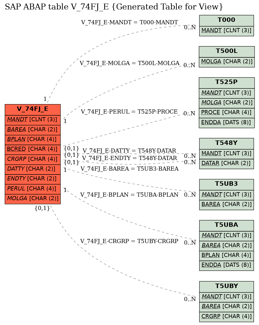 E-R Diagram for table V_74FJ_E (Generated Table for View)