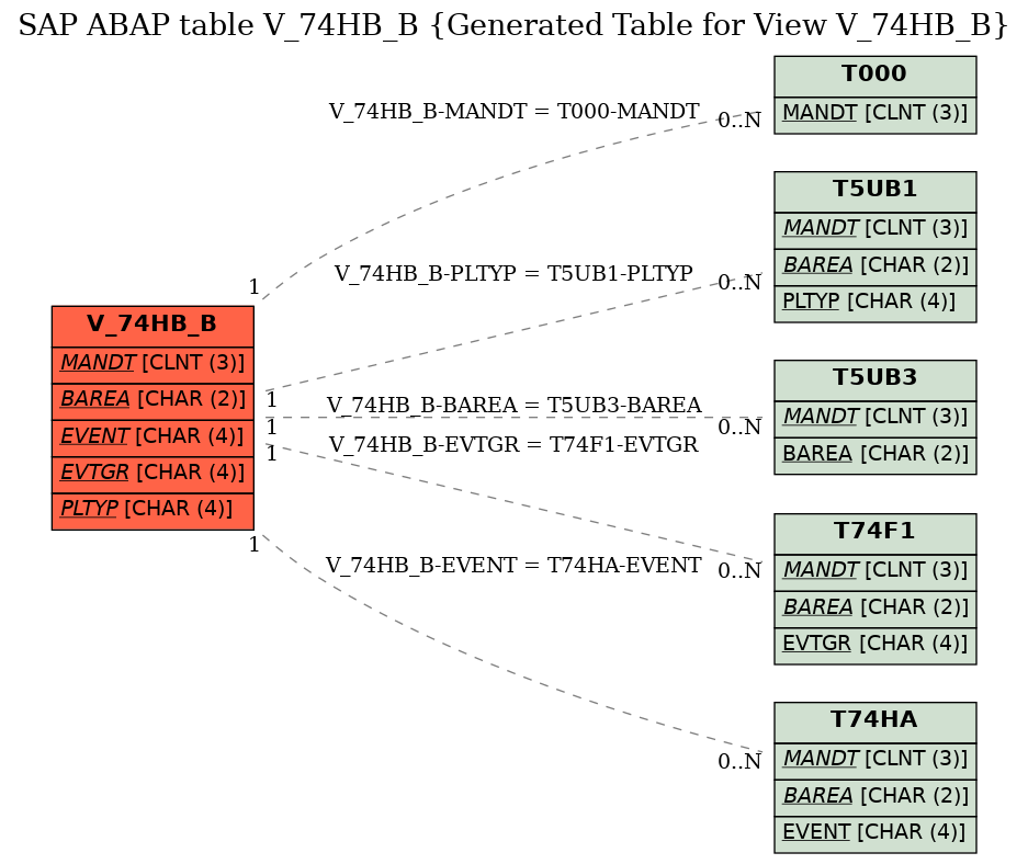 E-R Diagram for table V_74HB_B (Generated Table for View V_74HB_B)