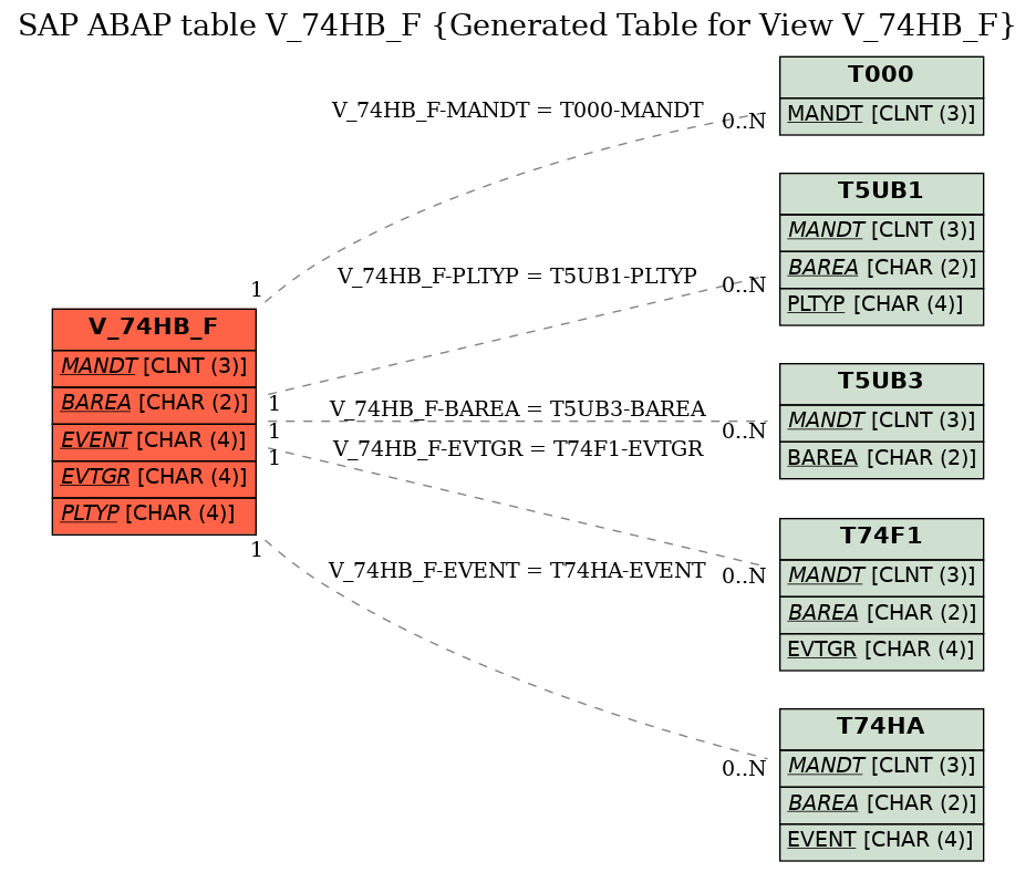 E-R Diagram for table V_74HB_F (Generated Table for View V_74HB_F)