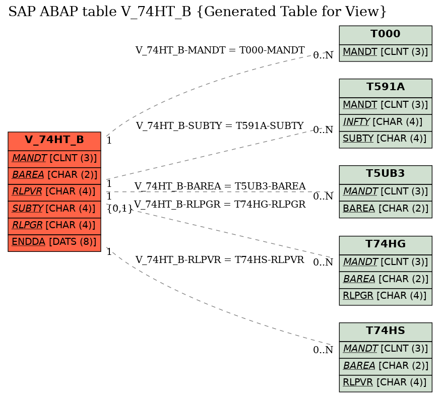 E-R Diagram for table V_74HT_B (Generated Table for View)