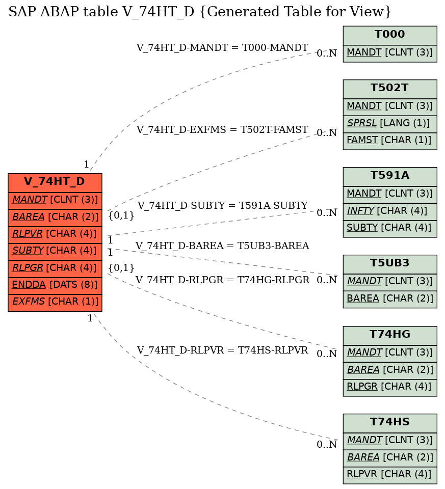 E-R Diagram for table V_74HT_D (Generated Table for View)