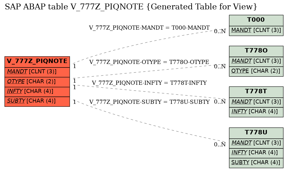 E-R Diagram for table V_777Z_PIQNOTE (Generated Table for View)