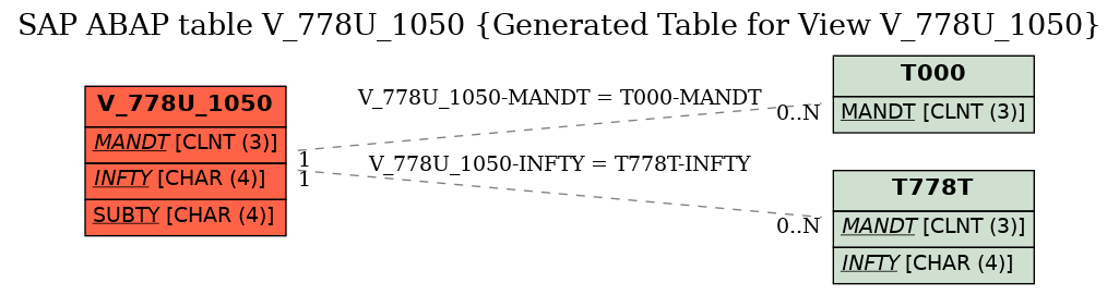 E-R Diagram for table V_778U_1050 (Generated Table for View V_778U_1050)