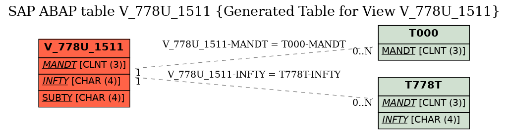 E-R Diagram for table V_778U_1511 (Generated Table for View V_778U_1511)