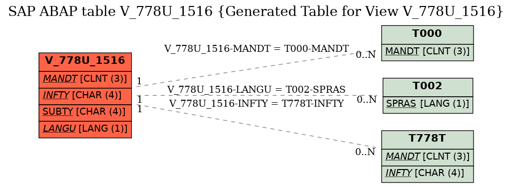 E-R Diagram for table V_778U_1516 (Generated Table for View V_778U_1516)