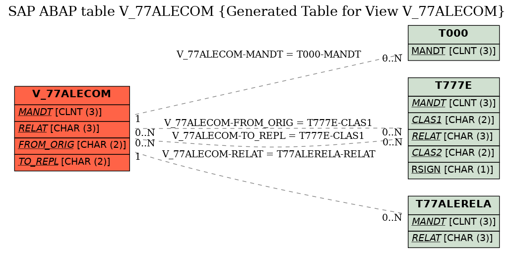E-R Diagram for table V_77ALECOM (Generated Table for View V_77ALECOM)