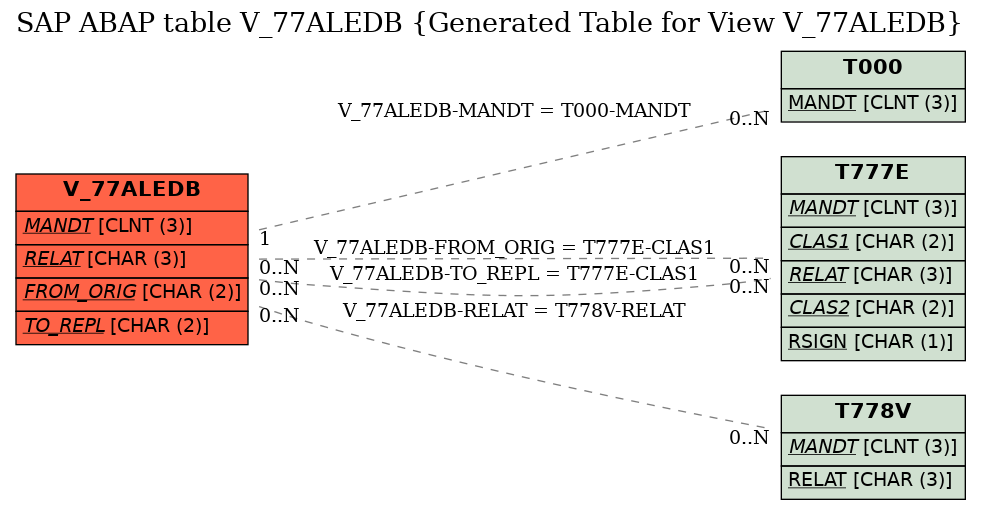E-R Diagram for table V_77ALEDB (Generated Table for View V_77ALEDB)