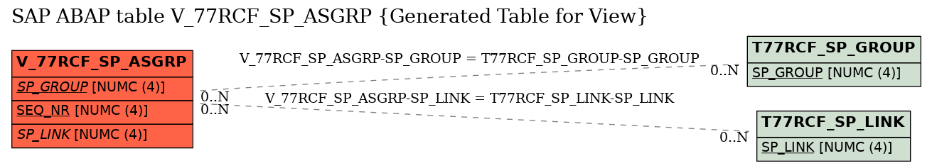 E-R Diagram for table V_77RCF_SP_ASGRP (Generated Table for View)