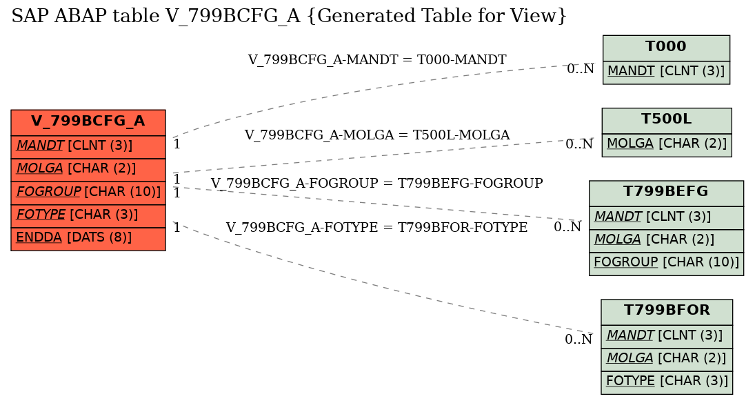 E-R Diagram for table V_799BCFG_A (Generated Table for View)