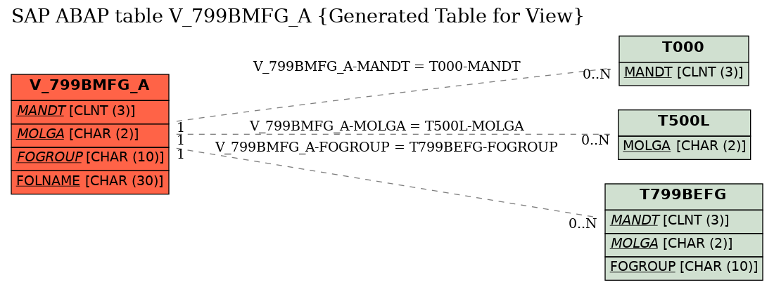 E-R Diagram for table V_799BMFG_A (Generated Table for View)