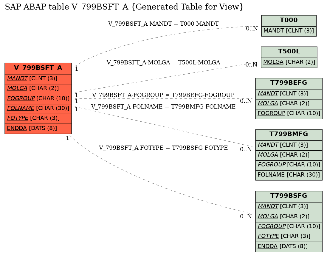 E-R Diagram for table V_799BSFT_A (Generated Table for View)