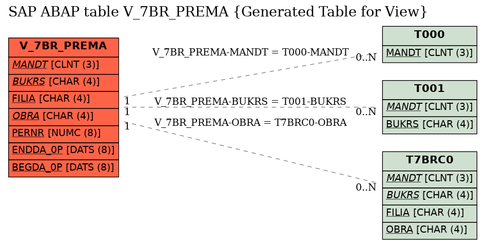 E-R Diagram for table V_7BR_PREMA (Generated Table for View)