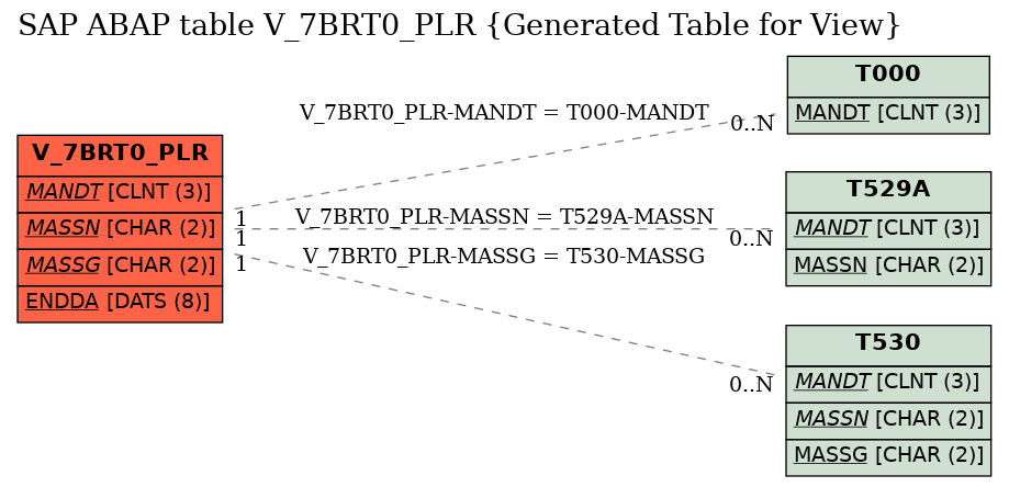 E-R Diagram for table V_7BRT0_PLR (Generated Table for View)