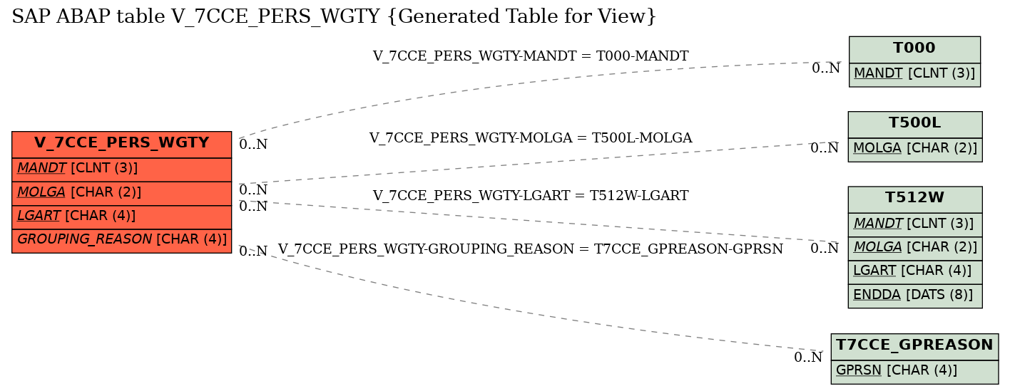 E-R Diagram for table V_7CCE_PERS_WGTY (Generated Table for View)