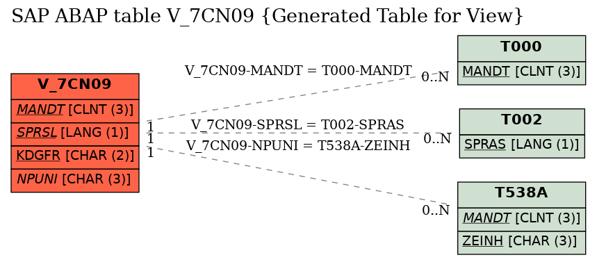 E-R Diagram for table V_7CN09 (Generated Table for View)