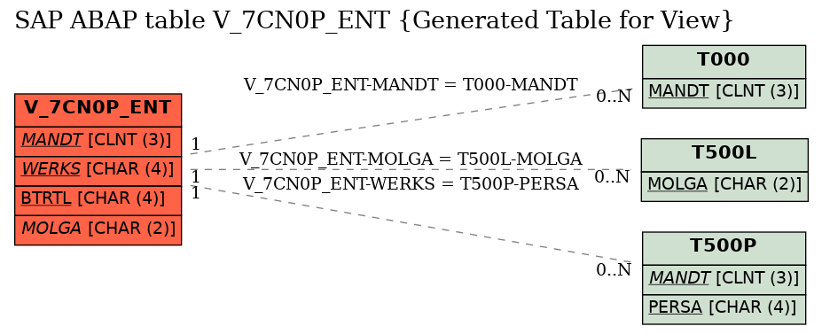 E-R Diagram for table V_7CN0P_ENT (Generated Table for View)