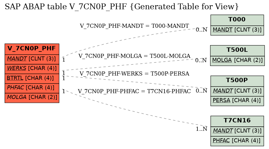 E-R Diagram for table V_7CN0P_PHF (Generated Table for View)