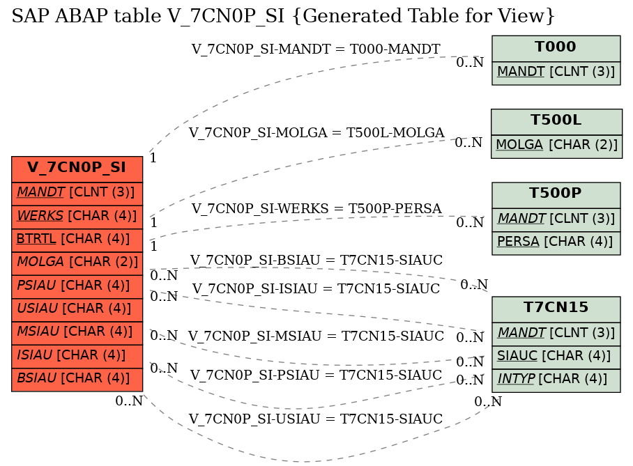 E-R Diagram for table V_7CN0P_SI (Generated Table for View)