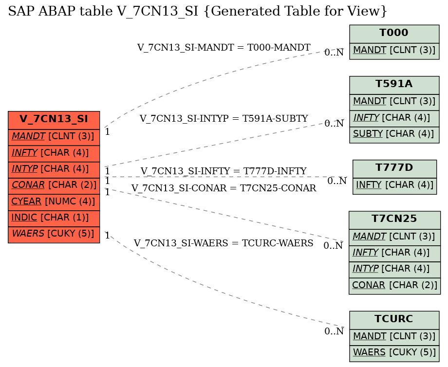 E-R Diagram for table V_7CN13_SI (Generated Table for View)